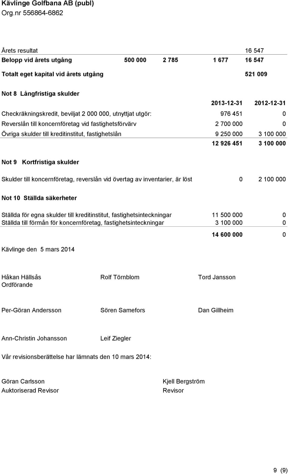 Kortfristiga skulder Skulder till koncernföretag, reverslån vid övertag av inventarier, är löst 0 2 100 000 Not 10 Ställda säkerheter Ställda för egna skulder till kreditinstitut,