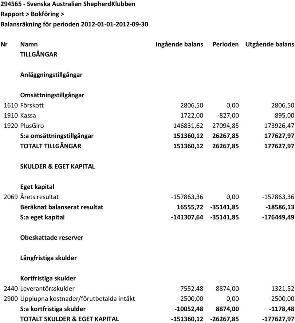 TILLGÅNGAR 151360,12 26267,85 177627,97 SKULDER & EGET KAPITAL Eget kapital 2069 Årets resultat -157863,36 0,00-157863,36 Beräknat balanserat resultat 16555,72-35141,85-18586,13 S:a eget kapital