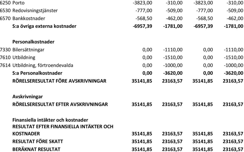 S:a Personalkostnader 0,00-3620,00 0,00-3620,00 RÖRELSERESULTAT FÖRE AVSKRIVNINGAR 35141,85 23163,57 35141,85 23163,57 Avskrivningar RÖRELSERESULTAT EFTER AVSKRIVNINGAR 35141,85 23163,57 35141,85