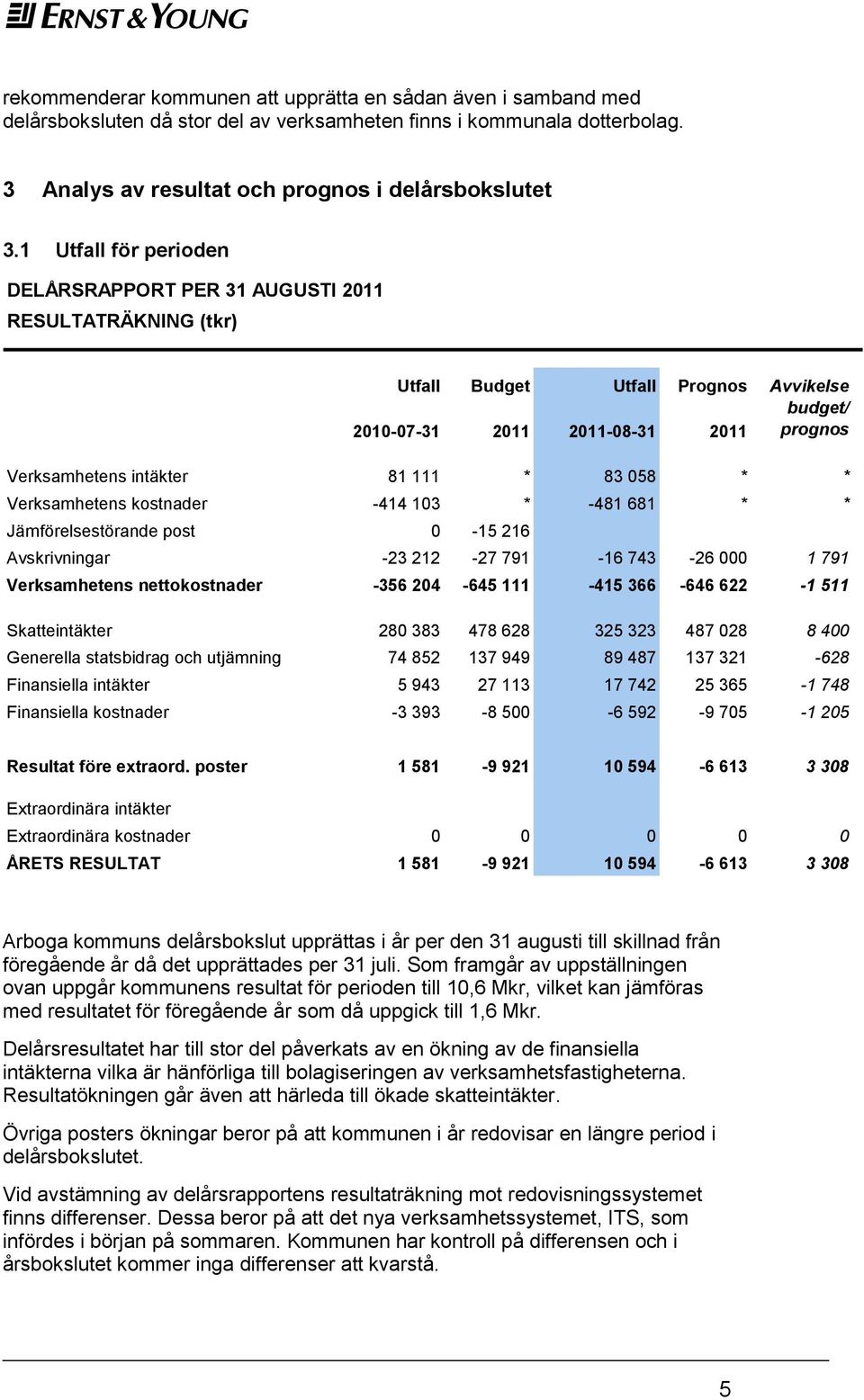 058 * * Verksamhetens kostnader -414 103 * -481 681 * * Jämförelsestörande post 0-15 216 Avskrivningar -23 212-27 791-16 743-26 000 1 791 Verksamhetens nettokostnader -356 204-645 111-415 366-646