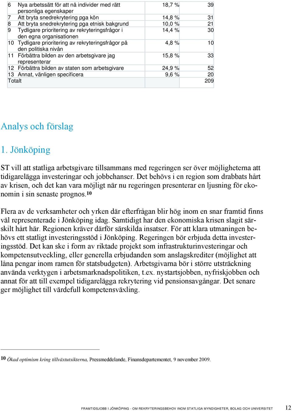 % 33 representerar 12 Förbättra bilden av staten som arbetsgivare 24,9 % 52 13 Annat, vänligen specificera 9,6 % 20 Totalt 209 Analys och förslag 1.