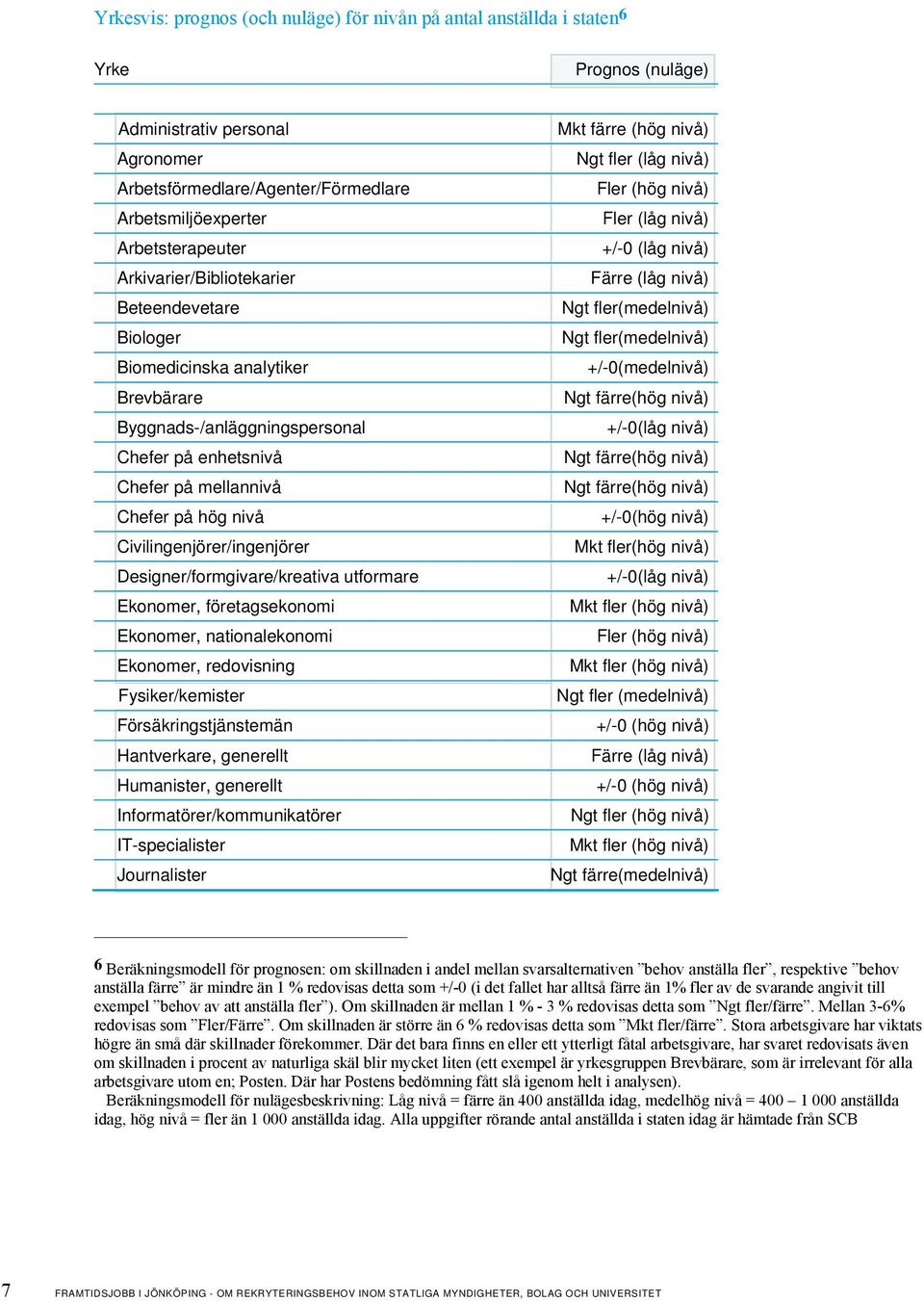 Civilingenjörer/ingenjörer Designer/formgivare/kreativa utformare Ekonomer, företagsekonomi Ekonomer, nationalekonomi Ekonomer, redovisning Fysiker/kemister Försäkringstjänstemän Hantverkare,