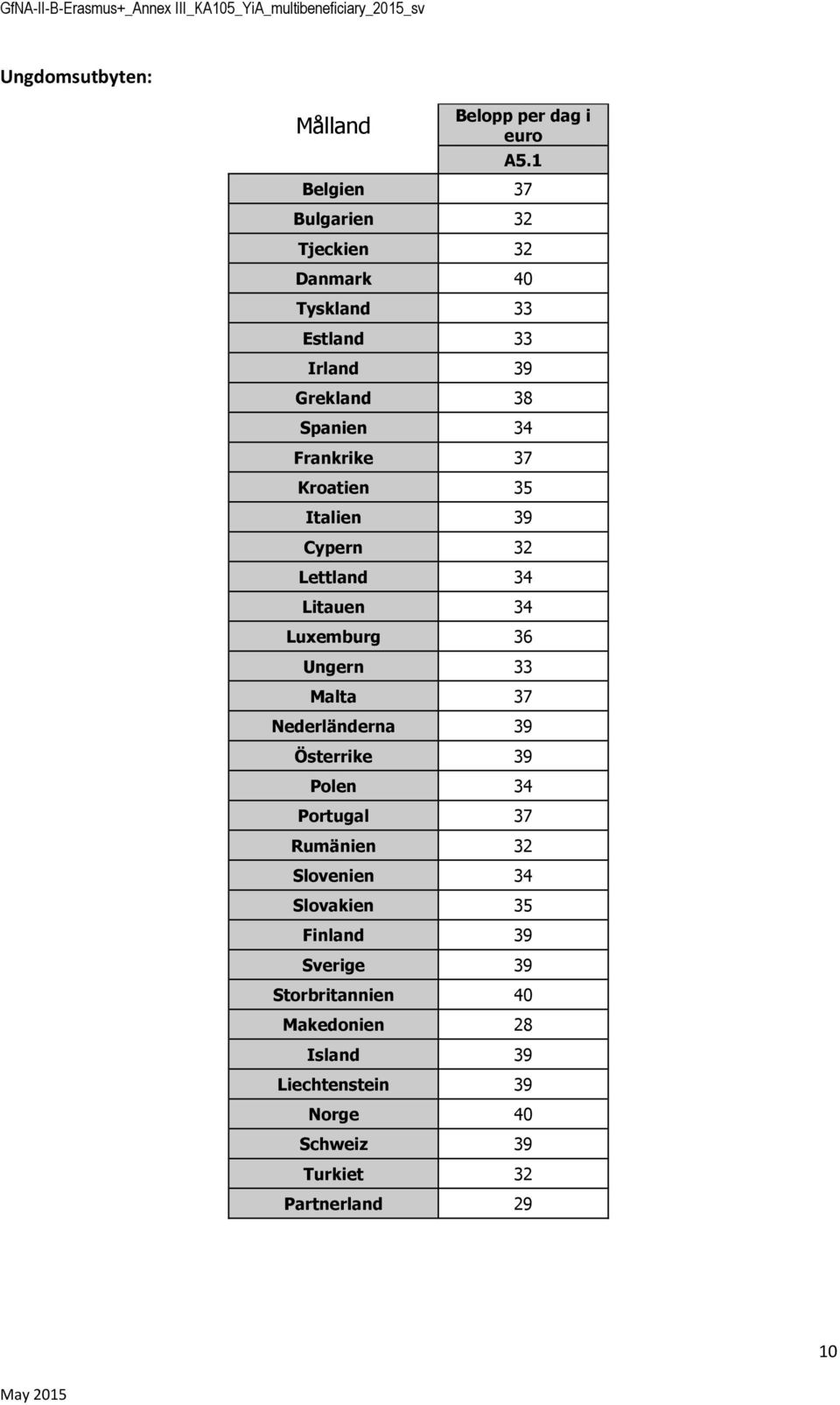 37 Kratien 35 Italien 39 Cypern 32 Lettland 34 Litauen 34 Luxemburg 36 Ungern 33 Malta 37 Nederländerna 39