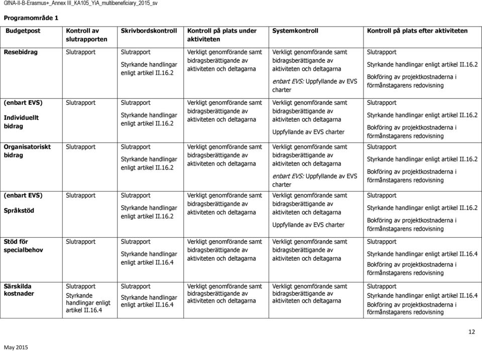 2 Bkföring av prjektkstnaderna i förmånstagarens redvisning (enbart EVS) Individuellt bidrag Styrkande handlingar enligt artikel II.16.