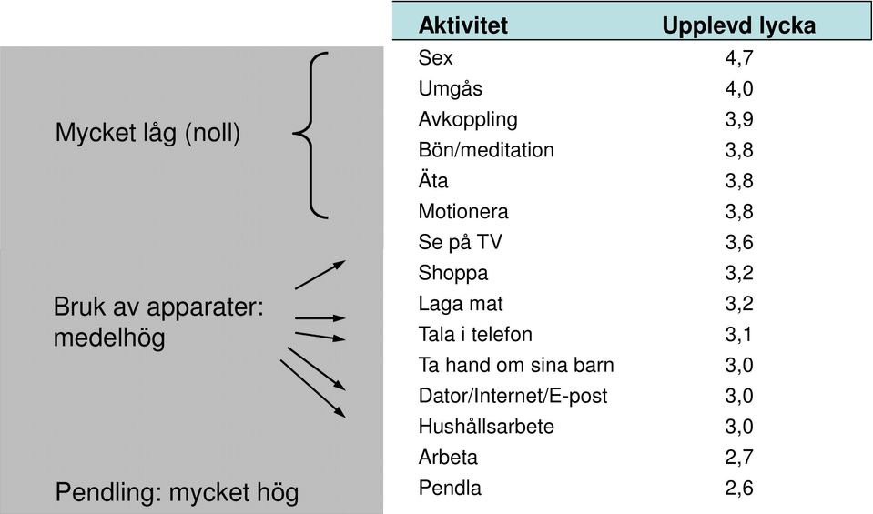 3,8 Äta 3,8 Motionera 3,8 Se på TV 3,6 Shoppa 3,2 Laga mat 3,2 Tala i telefon 3,1