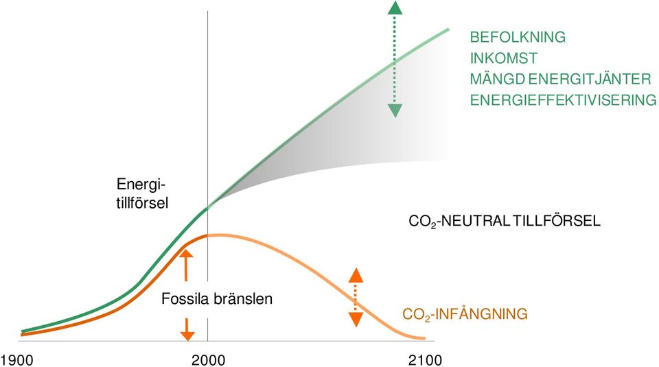 Energitillförsel CO 2 -NEUTRAL