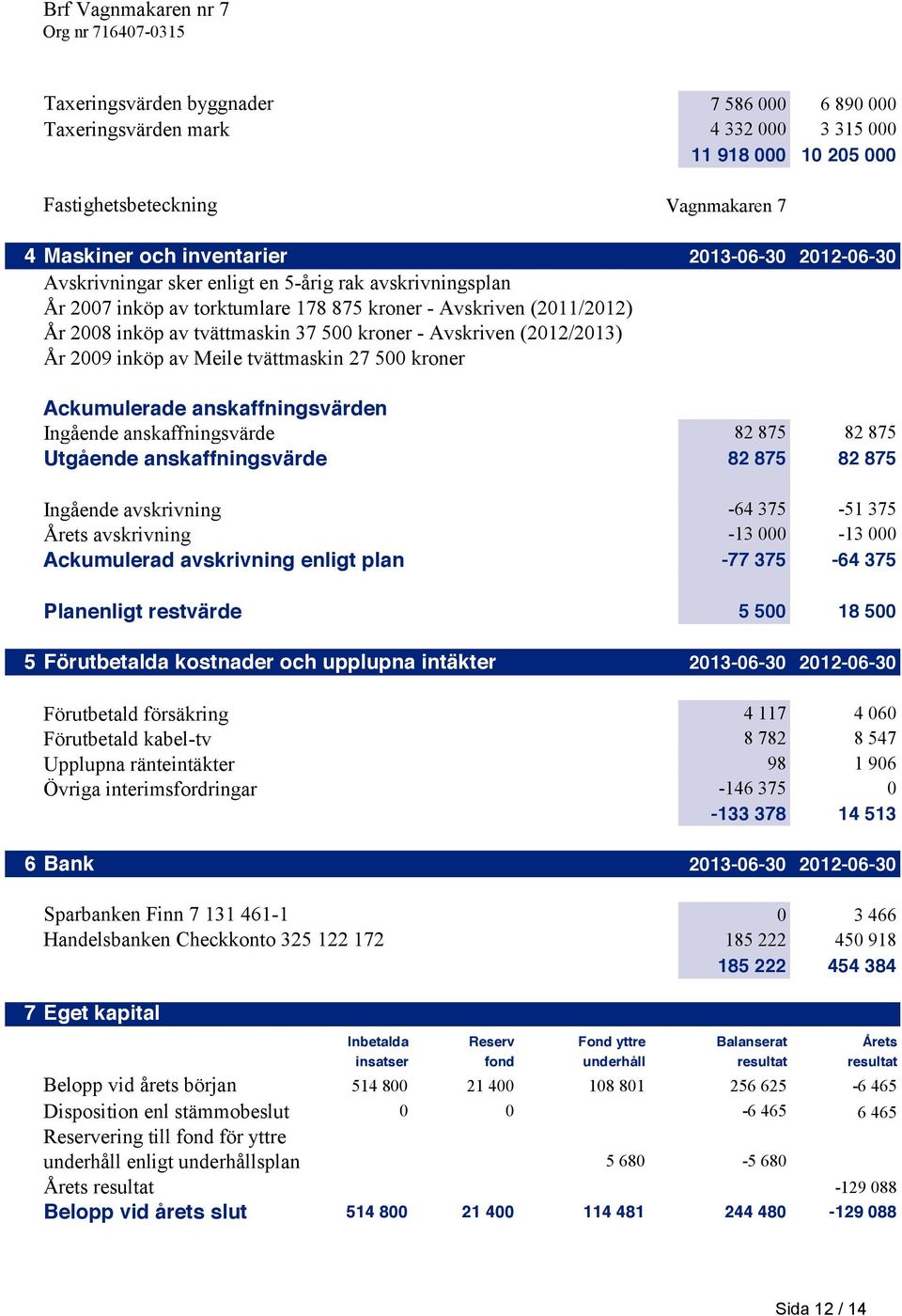 inköp av Meile tvättmaskin 27 500 kroner Ackumulerade anskaffningsvärden Ingående anskaffningsvärde 82 875 82 875 Utgående anskaffningsvärde 82 875 82 875 Ingående avskrivning -64 375-51 375 Årets