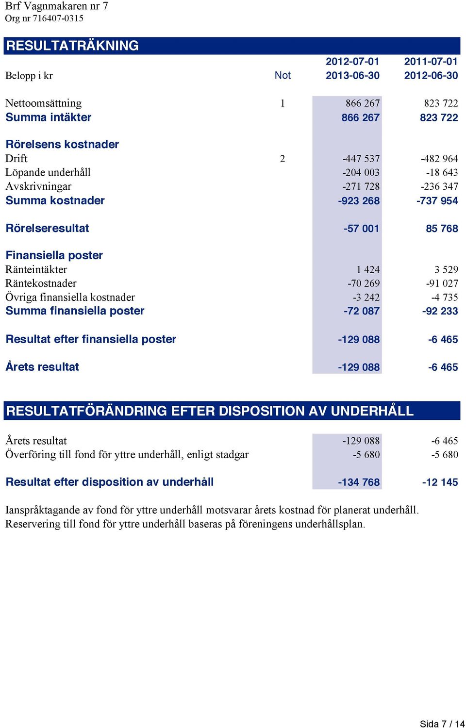 Övriga finansiella kostnader -3 242-4 735 Summa finansiella poster -72 087-92 233 Resultat efter finansiella poster -129 088-6 465 Årets resultat -129 088-6 465 RESULTATFÖRÄNDRING EFTER DISPOSITION