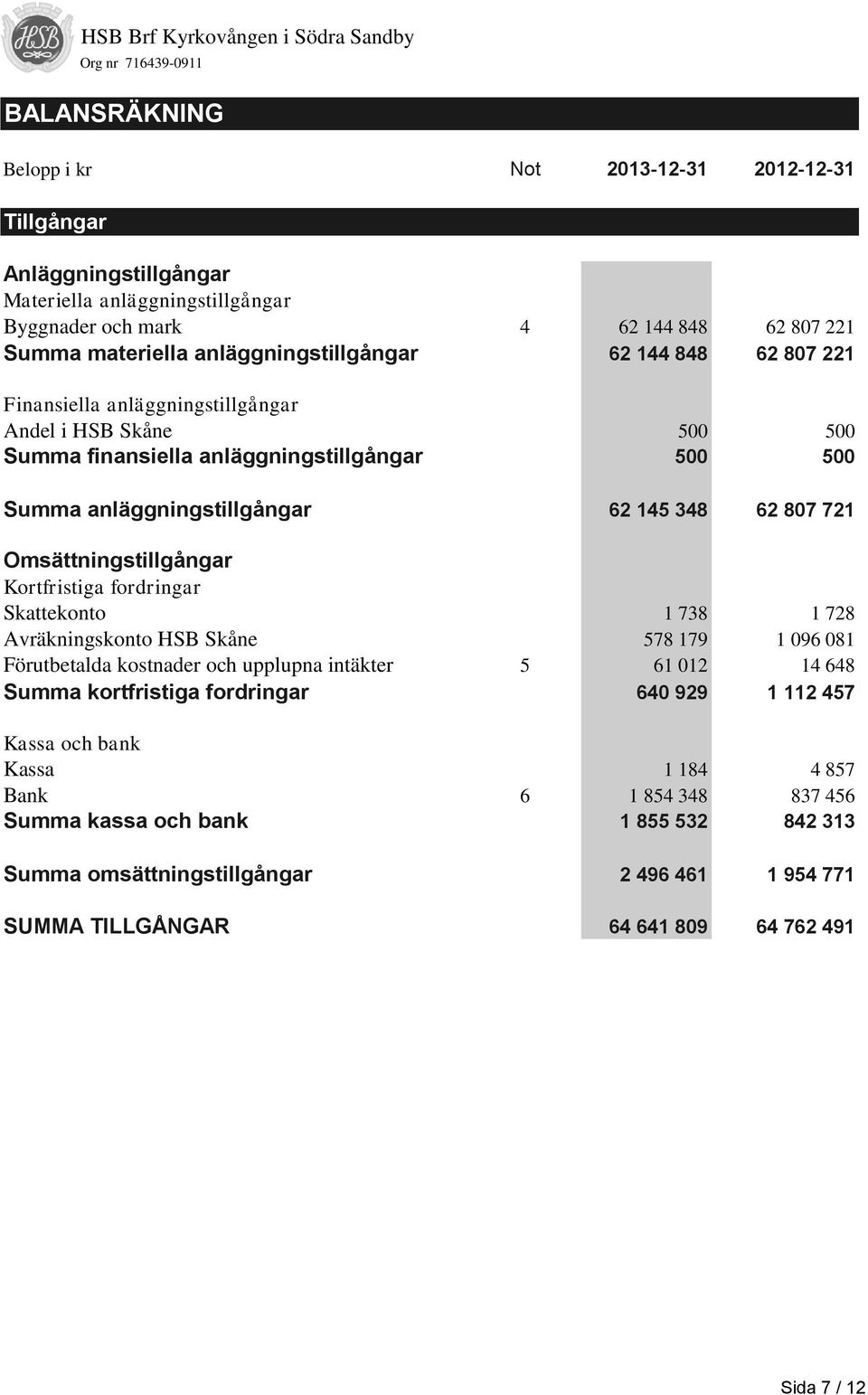 Omsättningstillgångar Kortfristiga fordringar Skattekonto 1 738 1 728 Avräkningskonto HSB Skåne 578 179 1 096 081 Förutbetalda kostnader och upplupna intäkter 5 61 012 14 648 Summa kortfristiga