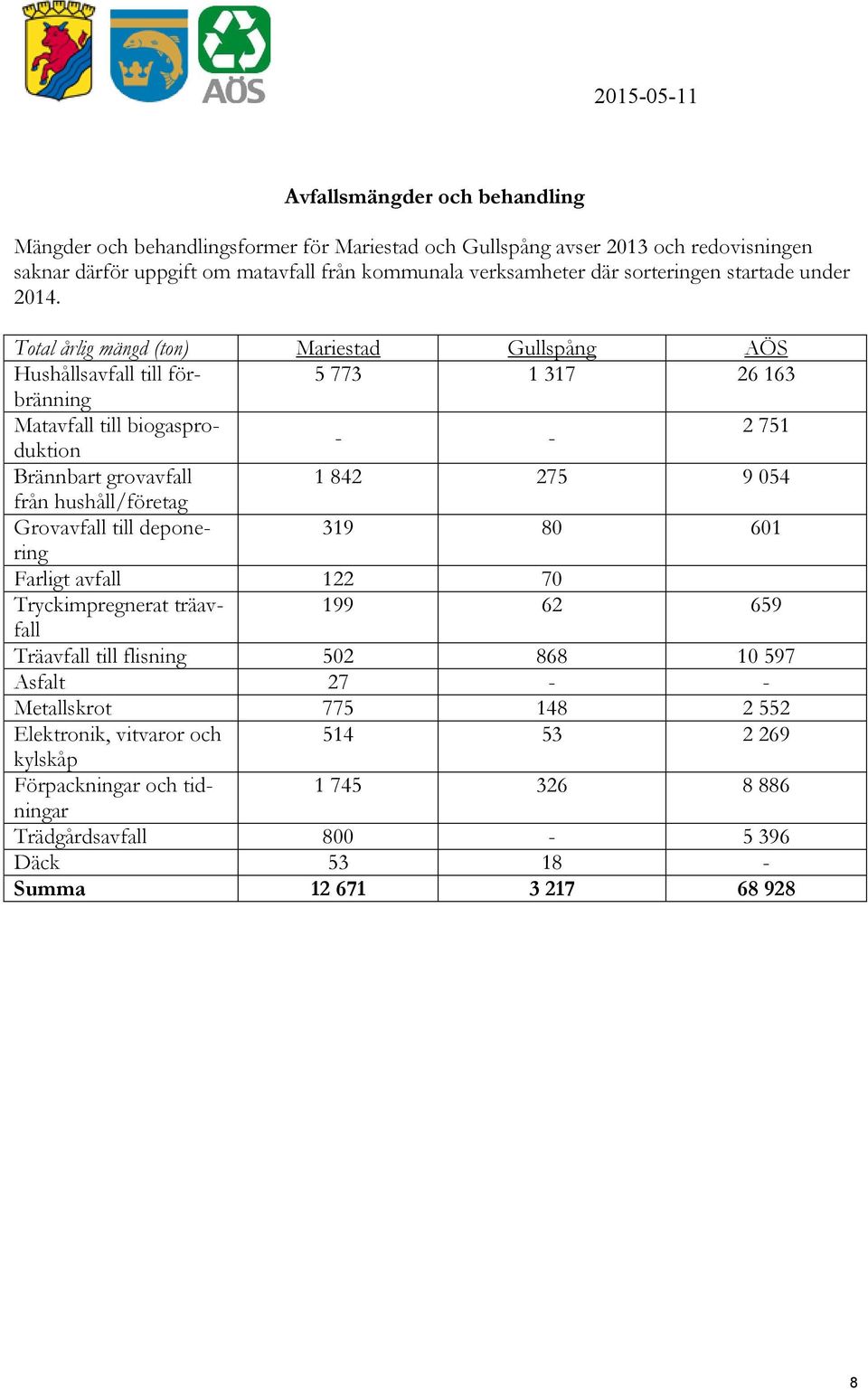 Total årlig mängd (ton) Mariestad Gullspång Hushållsavfall till förbränning 5 773 1 317 26 163 Matavfall till biogasproduktion 2 751 - - Brännbart grovavfall 1 842 275 9 054 från