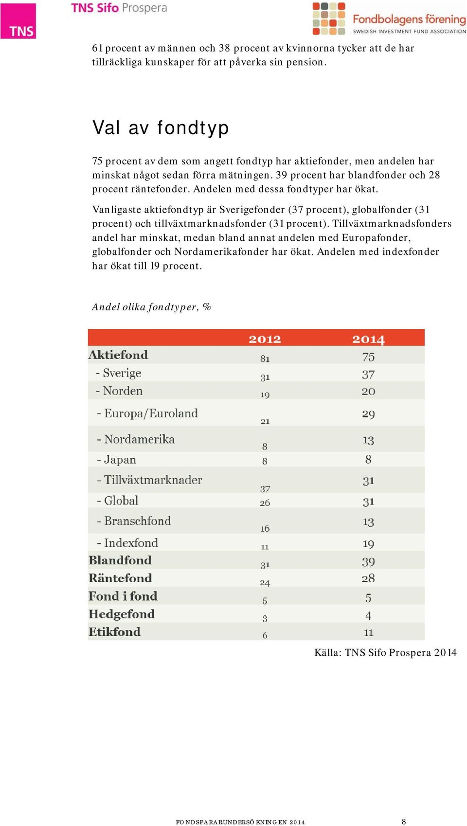 39 procent har blandfonder och 28 procent räntefonder. Andelen med dessa fondtyper har ökat.