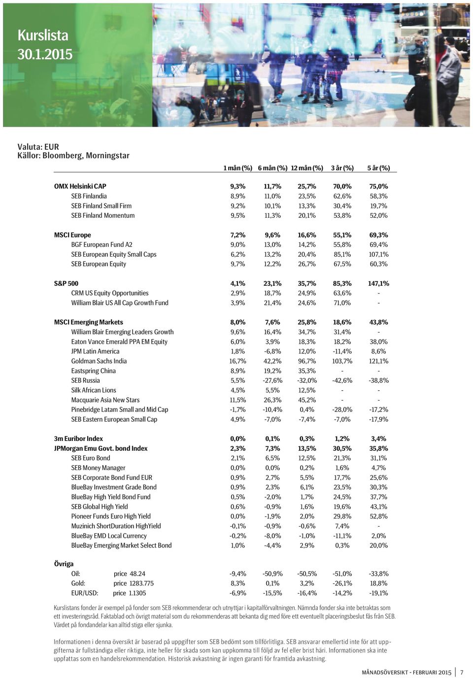 Small Firm 9,2% 10,1% 13,3% 30,4% 19,7% SEB Finland Momentum 9,5% 11,3% 20,1% 53,8% 52,0% MSCI Europe 7,2% 9,6% 16,6% 55,1% 69,3% BGF European Fund A2 9,0% 13,0% 14,2% 55,8% 69,4% SEB European Equity