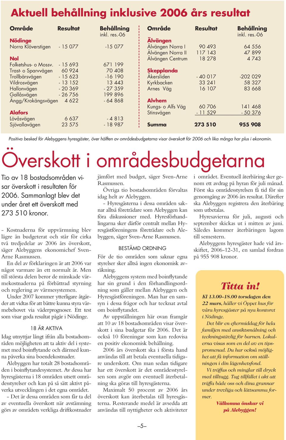 Alafors Lövåsvägen 6 637-4 813 Sjövallavägen 23 575-18 987 Område Resultat Behållning inkl. res.