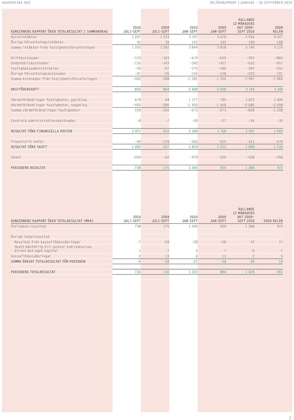 632 657 Fastighetsadministration 5 57 175 18 247 252 Övriga förvaltningskostnader 47 35 14 128 23 191 Summa kostnader från fastighetsförvaltningen 42 398 1381 135 1997 1966 Driftöverskott 85 864 2468