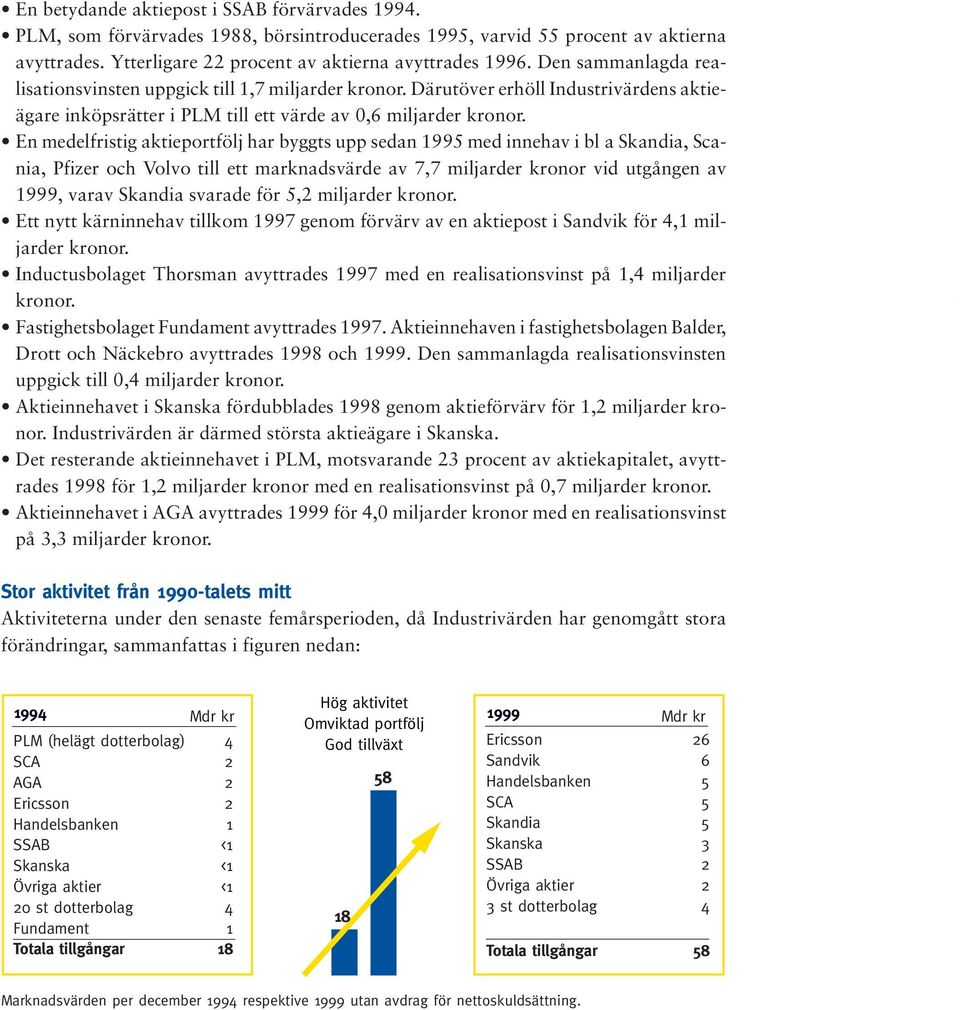 En medelfristig aktieportfölj har byggts upp sedan 1995 med innehav i bl a Skandia, Scania, Pfizer och Volvo till ett marknadsvärde av 7,7 miljarder kronor vid utgången av 1999, varav Skandia svarade