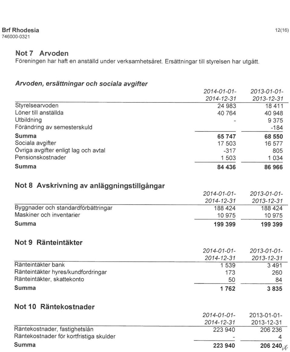 17503-317 1 503 68550 16577 805 1 034 84436 86966 Not 8 Avskrivning av anläggningstillgångar Byggnader och standardförbättringar Maskiner och inventarier 199 399 199399 Not 9 Ränteintäkter