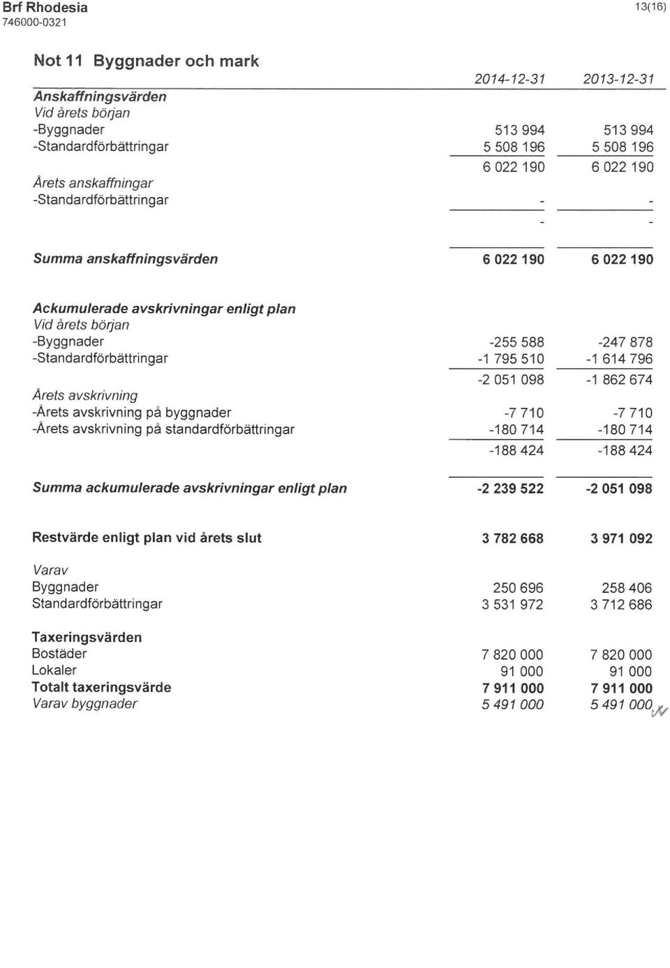 avskrivning pé standardförbättringar -255 588-1 795510-2 051 098-7710 -180714-188424 -247 878 614 796-1 862 674-7710 -180714-188424 ackumulerade avskrivningar enligt plan -2 239 522-2 051 098