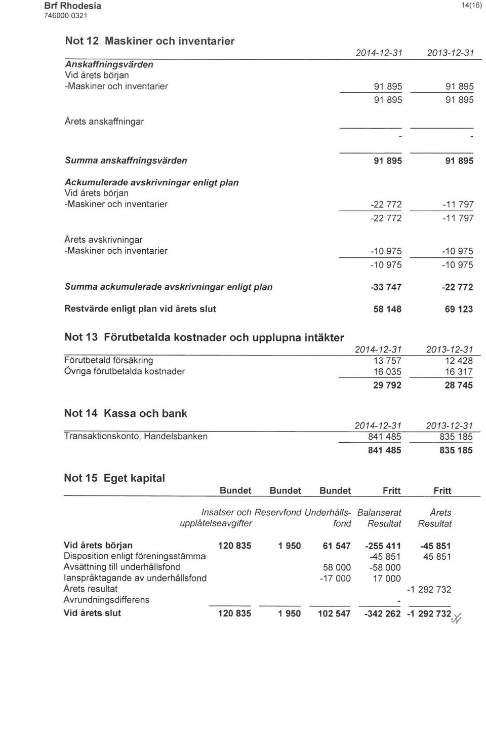772-10975 -10975-33 747 58148 91 895-11 797-11 797-10 975-10975 -22 772 69123 Not 13 Förutbetalda kostnader och upplupna intäkter Förutbetald försäkring Övriga förutbetalda kostnader 13757 12428