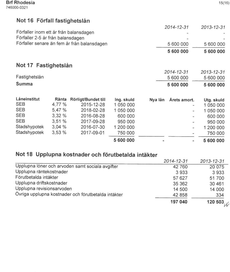 skuld SEB 4, 77% 2015-12-28 1050000 SEB 5, 47% 2018-02-28 1050000 SEB 3, 32% 2016-08-28 600000 SEB 3, 51 % 2017-09-28 950 000 Stadshypotek 3, 04% 2016-07-30 1200000 Stadshypotek 3, 53% 2017-09-01