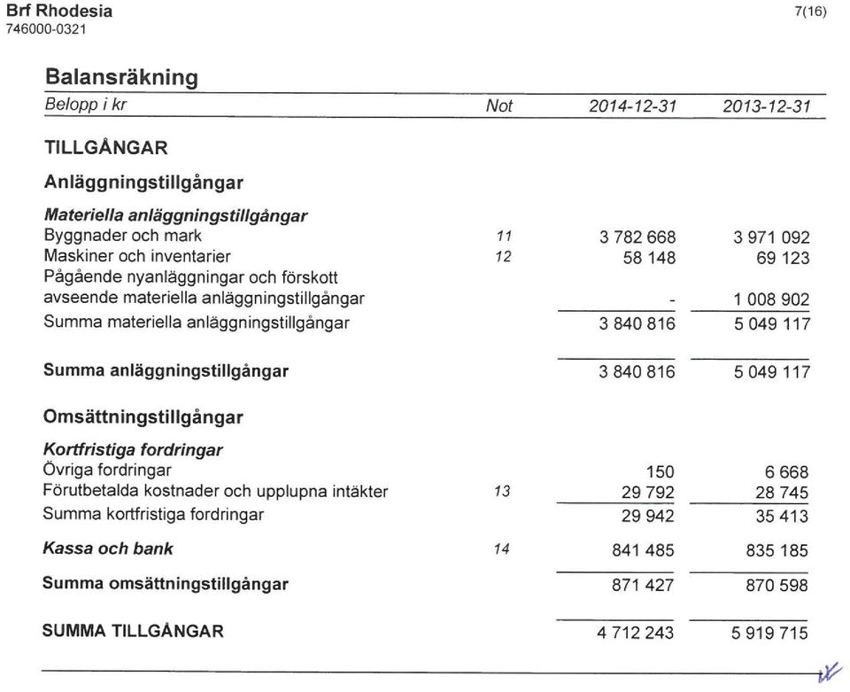 5049 117 anläggningstillgångar 3840816 5049117 Omsättningstillgéngar Kortfristiga fordringar Övriga fordringar Fömtbetalda kostnader och upplupna intäkter