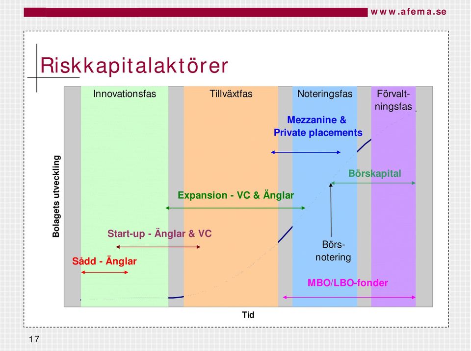 utveckling Sådd - Änglar Start-up - Änglar & VC Expansion