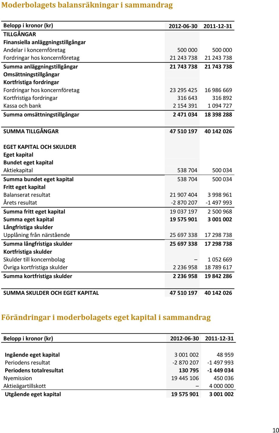 154 391 1 094 727 Summa omsättningstillgångar 2 471 034 18 398 288 SUMMA TILLGÅNGAR 47 510 197 40 142 026 EGET KAPITAL OCH SKULDER Eget kapital Bundet eget kapital Aktiekapital 538 704 500 034 Summa