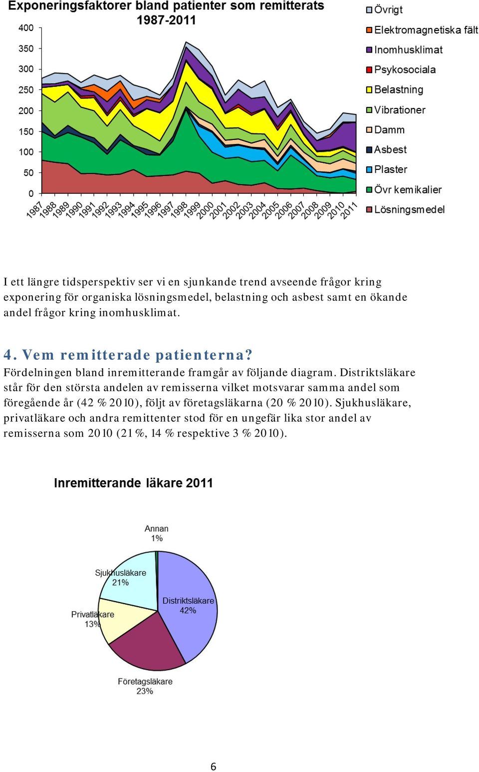 Distriktsläkare står för den största andelen av remisserna vilket motsvarar samma andel som föregående år (42 % 2010), följt av företagsläkarna