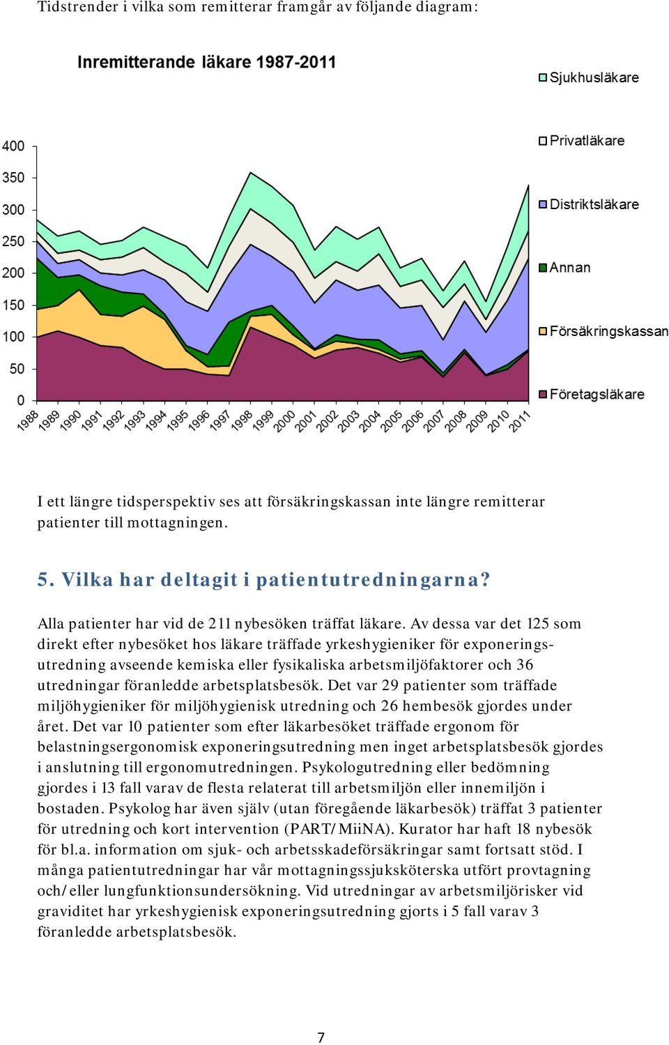 Av dessa var det 125 som direkt efter nybesöket hos läkare träffade yrkeshygieniker för exponeringsutredning avseende kemiska eller fysikaliska arbetsmiljöfaktorer och 36 utredningar föranledde