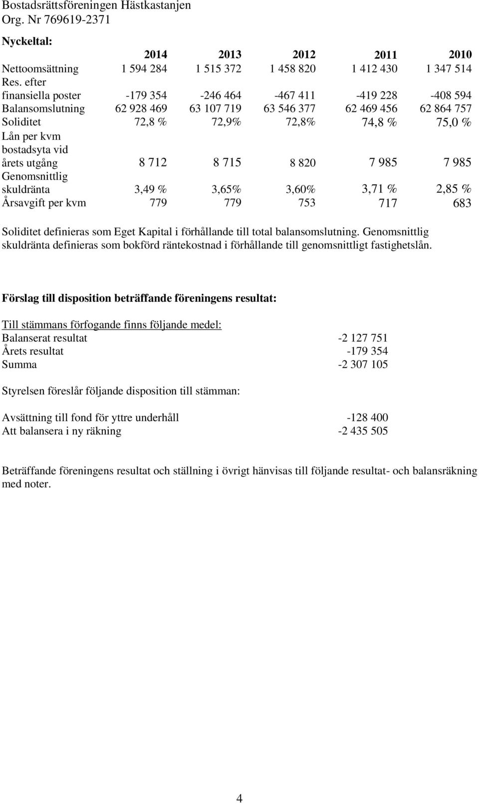 bostadsyta vid årets utgång 8 712 8 715 8 820 7 985 7 985 Genomsnittlig skuldränta 3,49 % 3,65% 3,60% 3,71 % 2,85 % Årsavgift per kvm 779 779 753 717 683 Soliditet definieras som Eget Kapital i