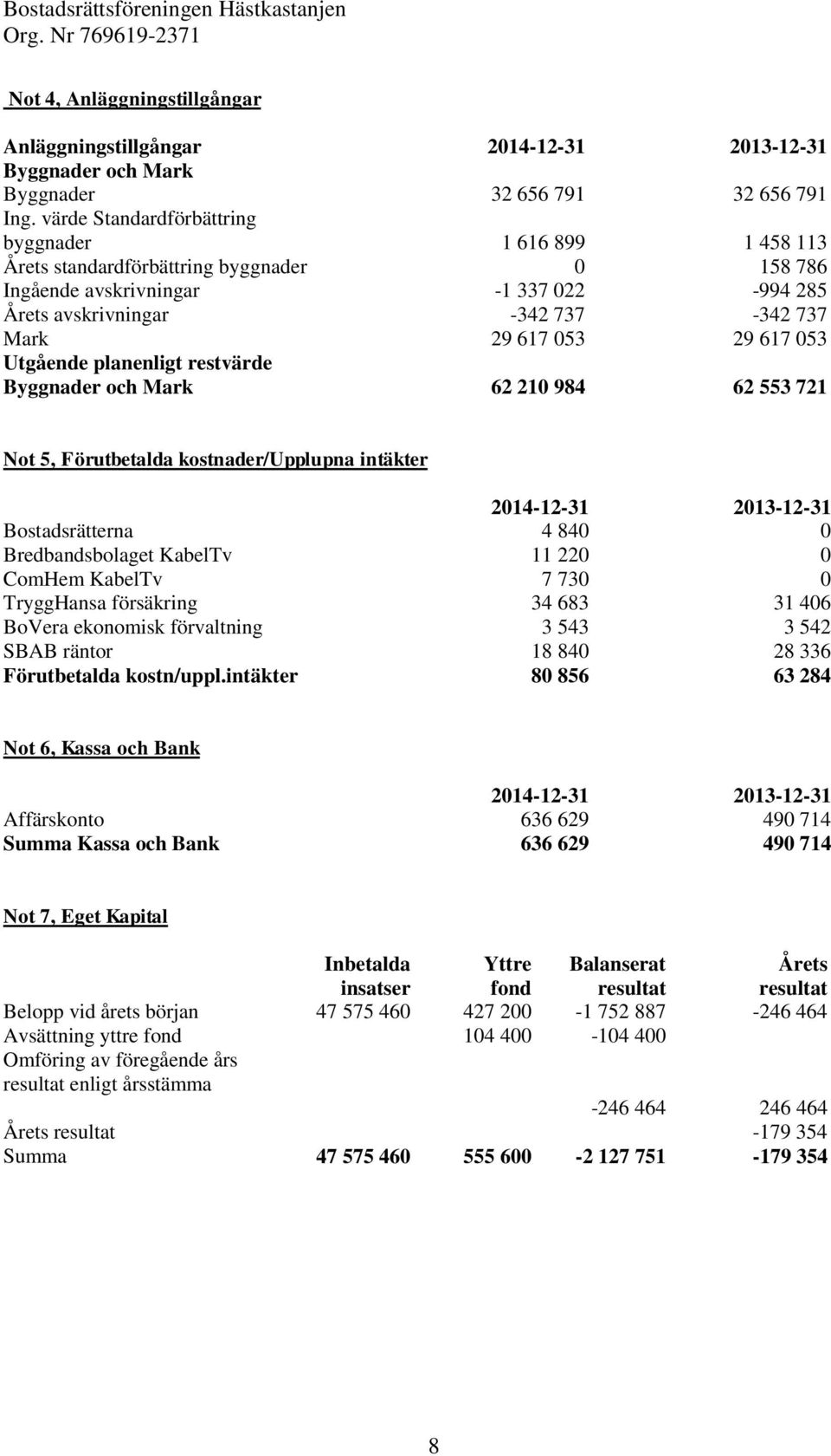 617 053 Utgående planenligt restvärde Byggnader och Mark 62 210 984 62 553 721 Not 5, Förutbetalda kostnader/upplupna intäkter 2014-12-31 2013-12-31 Bostadsrätterna 4 840 0 Bredbandsbolaget KabelTv