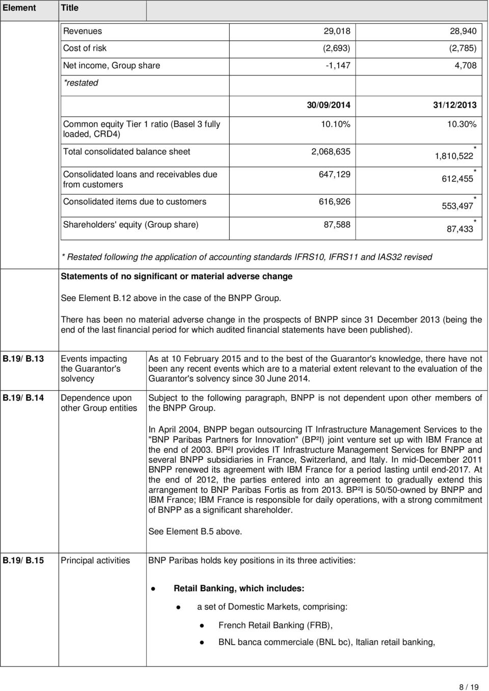 30% 647,29 Consolidated items due to customers 66,926 Shareholders' equity (Group share) 87,588,80,522 * 62,455 * 553,497 * 87,433 * * Restated following the application of accounting standards