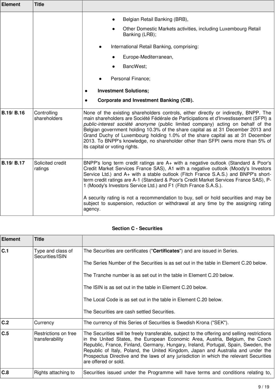 The main shareholders are Société Fédérale de Participations et d'investissement (SFPI) a public-interest société anonyme (public limited company) acting on behalf of the Belgian government holding 0.
