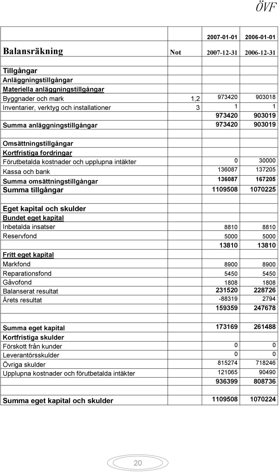 137205 Summa omsättningstillgångar 136087 167205 Summa tillgångar 1109508 1070225 Eget kapital och skulder Bundet eget kapital Inbetalda insatser 8810 8810 Reservfond 5000 5000 13810 13810 Fritt eget