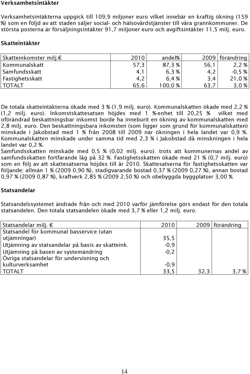 2010 andel% 2009 förändring Kommunalskatt 57,3 87,3 % 56,1 2,2 % Samfundsskatt 4,1 6,3 % 4,2-0,5 % Fastighetsskatt 4,2 6,4 % 3,4 21,0 % TOTALT 65,6 100,0 % 63,7 3,0 % De totala skatteintäkterna ökade