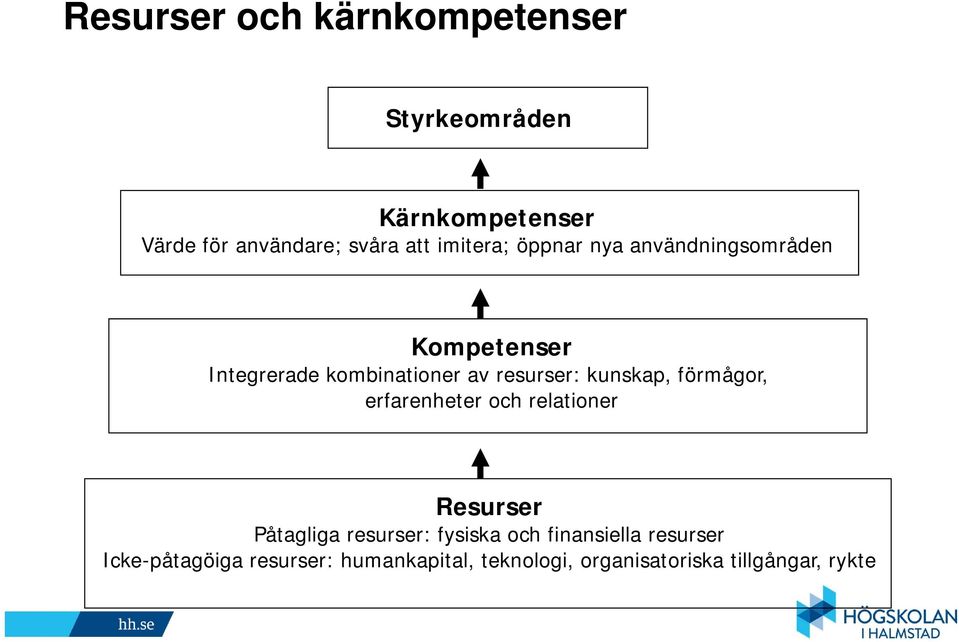 kunskap, förmågor, erfarenheter och relationer Resurser Påtagliga resurser: fysiska och