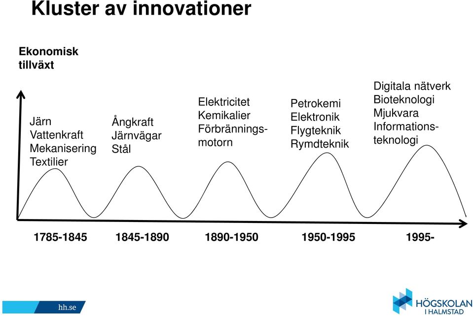 Förbränningsmotorn Petrokemi Elektronik Flygteknik Rymdteknik Digitala