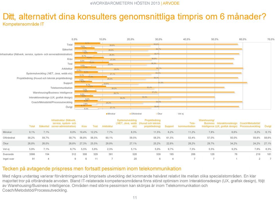 NET, Java, webb etc) Projektledning (Huvud och teknisk projektledning) Support Telekommunikation Warehousing/Business Intelligence 9,1% 5,9% 7,1% 7,1% 8,0% 6,7% 10,4% 5,5% 12,2% 5,8% 7,7% 2,3% 8,3%