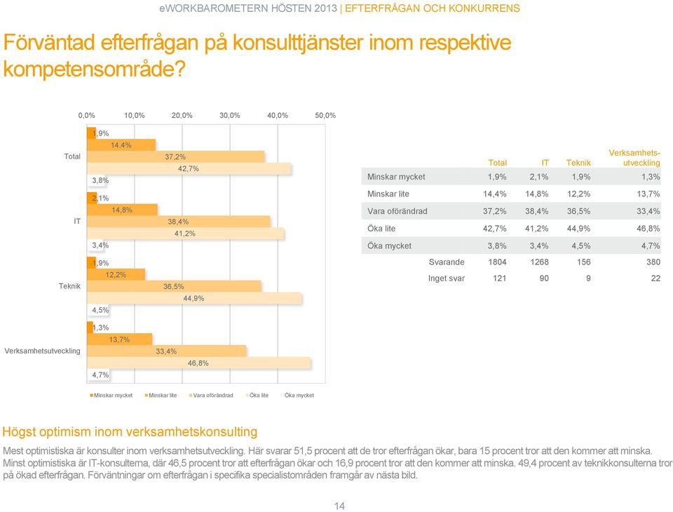 38,4% 41,2% Vara oförändrad 37,2% 38,4% 36,5% 33,4% Öka lite 42,7% 41,2% 44,9% 46,8% Öka mycket 3,8% 3,4% 4,5% 4,7% 1,9% Svarande 1804 1268 156 380 Teknik 12,2% 4,5% 36,5% 44,9% Inget svar 121 90 9