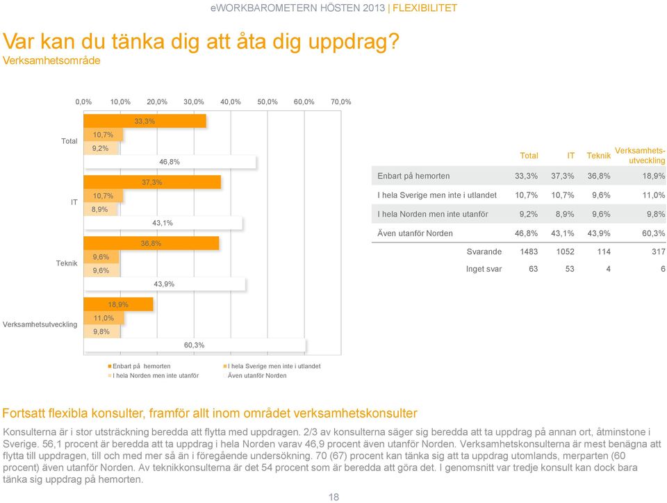 8,9% 9,6% 9,6% 43,1% 36,8% I hela Sverige men inte i utlandet 10,7% 10,7% 9,6% 11,0% I hela Norden men inte utanför 9,2% 8,9% 9,6% 9,8% Även utanför Norden 46,8% 43,1% 43,9% 60,3% Svarande 1483 1052