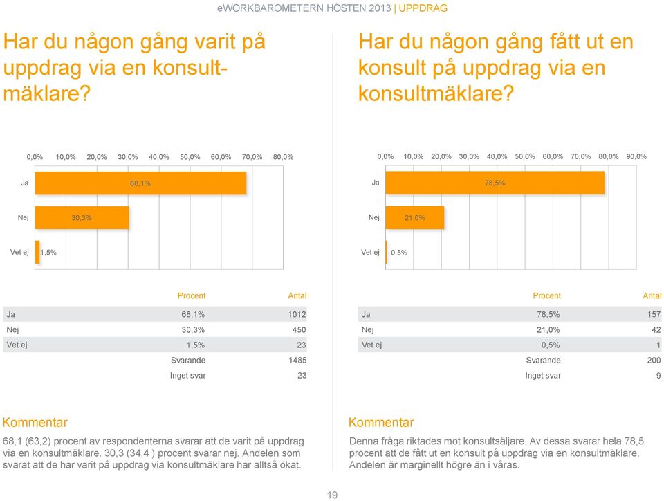 Antal Ja 68,1% 1012 Ja 78,5% 157 Nej 30,3% 450 Nej 21,0% 42 Vet ej 1,5% 23 Vet ej 0,5% 1 Svarande 1485 Svarande 200 Inget svar 23 Inget svar 9 Kommentar 68,1 (63,2) procent av respondenterna svarar