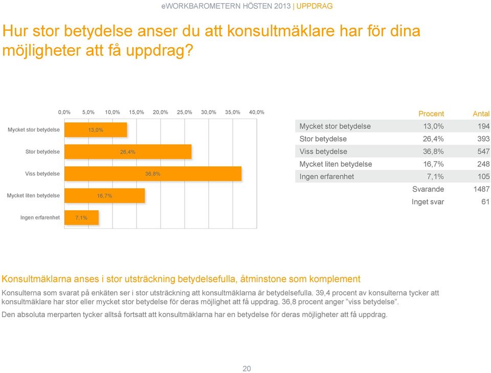 Stor betydelse 26,4% 393 Viss betydelse 36,8% 547 Mycket liten betydelse 16,7% 248 Ingen erfarenhet 7,1% 105 Svarande 1487 Inget svar 61 Ingen erfarenhet 7,1% Konsultmäklarna anses i stor