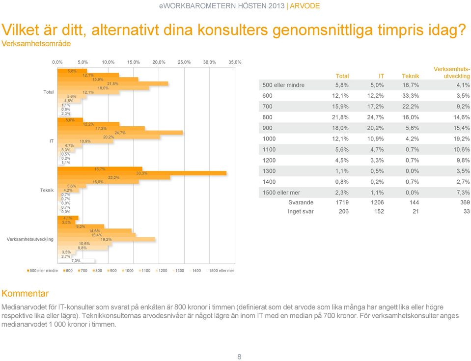 33,3% 22,2% 16,0% 5,6% Teknik 4,2% 0,7% 0,7% 0,0% 0,7% 0,0% 4,1% 3,5% 9,2% 14,6% 15,4% Verksamhetsutveckling 19,2% 10,6% 9,8% 3,5% 2,7% 7,3% Total IT Teknik Verksamhetsutveckling 500 eller mindre