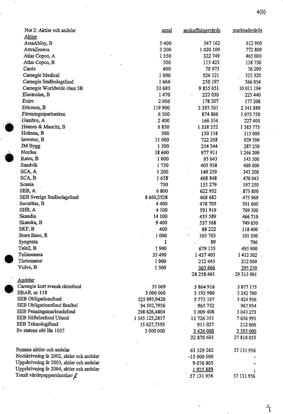 Securitas, B SHB,A Skandia Skånska, B SKF, B Stora Enso, R Syngenta Tele2, B Teliasonera Tietoenator Volvo, B 5400 3200 1550 500 400 1666 31683 1470 2606 119900 6500 2400 6850 500 11 000 1500 18600