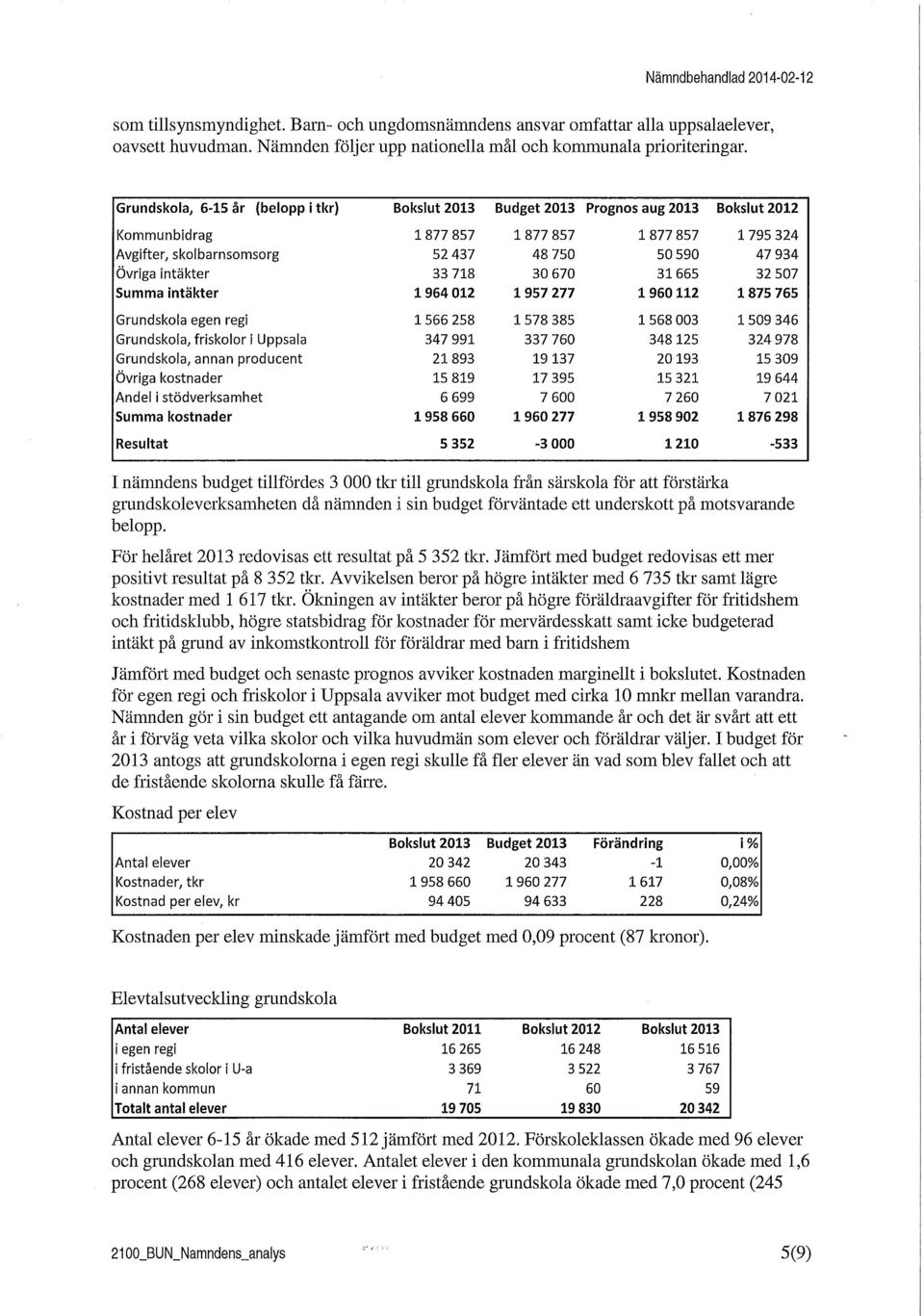 Övriga intäkter 33 718 30 670 31665 32 507 Summa intäkter 1 964 012 1 957 277 1 960 112 1 875 765 Grundskola egen regi 1 566 258 1 578 385 1 568 003 1 509 346 Grundskola, friskolor i Uppsala 347 991