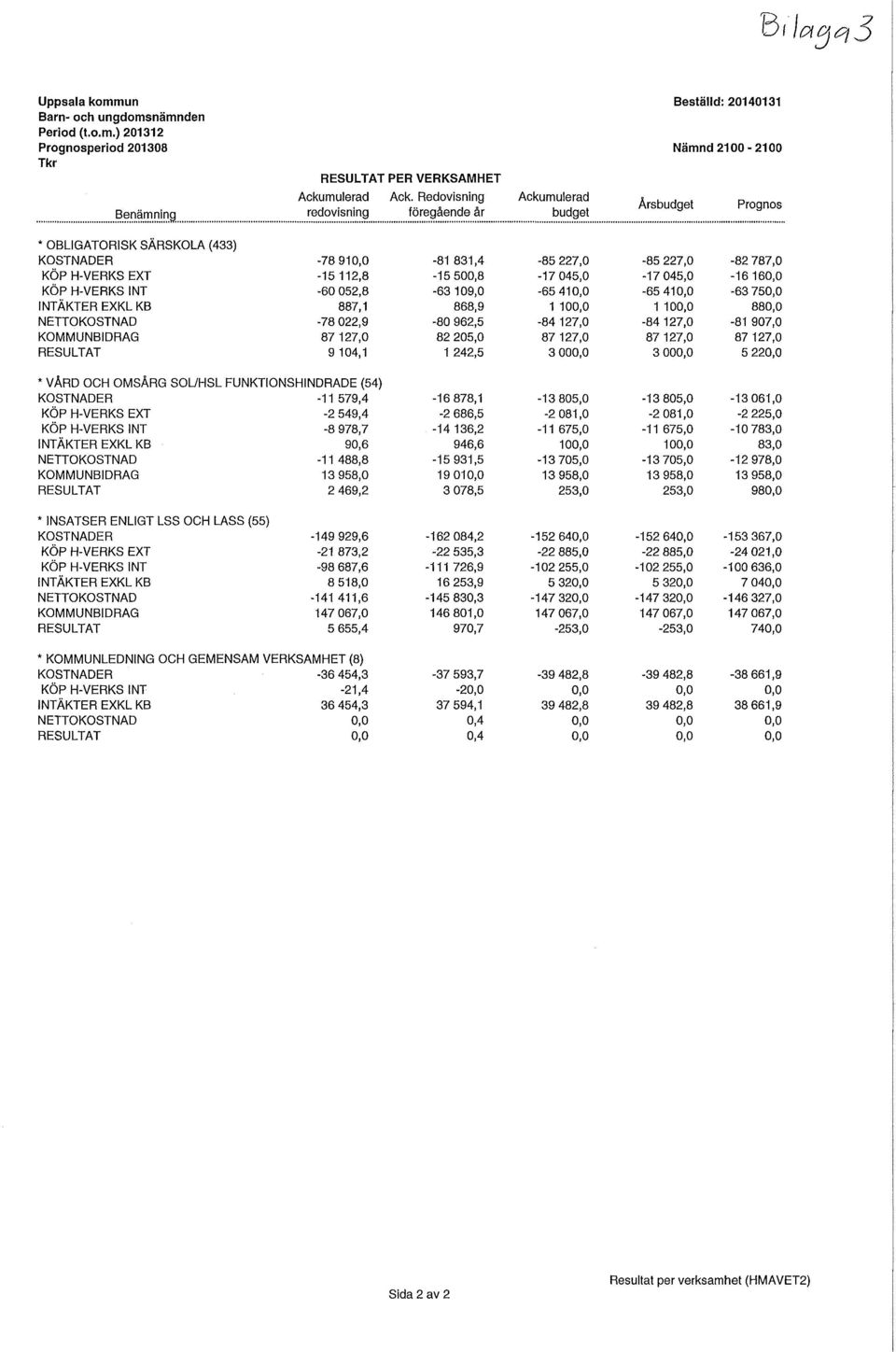 045,0-16 16 KÖP H-VERKS INT -60 052,8-63 109,0-65 41-65 41-63 75 INTÄKTER EXKL KB 887,1 868,9 1 10 1 10 88 NETTOKOSTNAD -78 022,9-80 962,5-84 127,0-84 127,0-81 907,0 KOMMUNBIDRAG 87 127,0 82 205,0 87