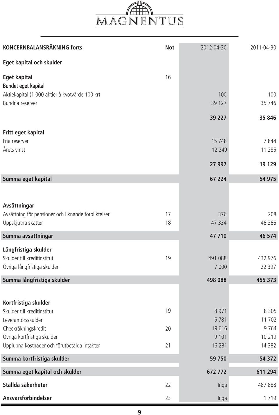 skulder Skulder till kreditinstitut 19 4 Övriga långfristiga skulder 7 Summa långfristiga skulder 4 Kortfristiga skulder Skulder till kreditinstitut 19 Leverantörsskulder Checkräkningskredit