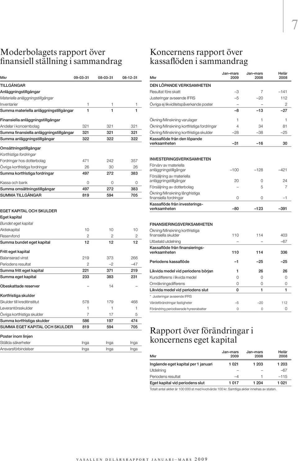 Omsättningstillgångar Kortfristiga fordringar Fordringar hos dotterbolag 471 242 357 Övriga kortfristiga fordringar 26 30 26 Summa kortfristiga fordringar 497 272 383 Kassa och bank 0 0 0 Summa