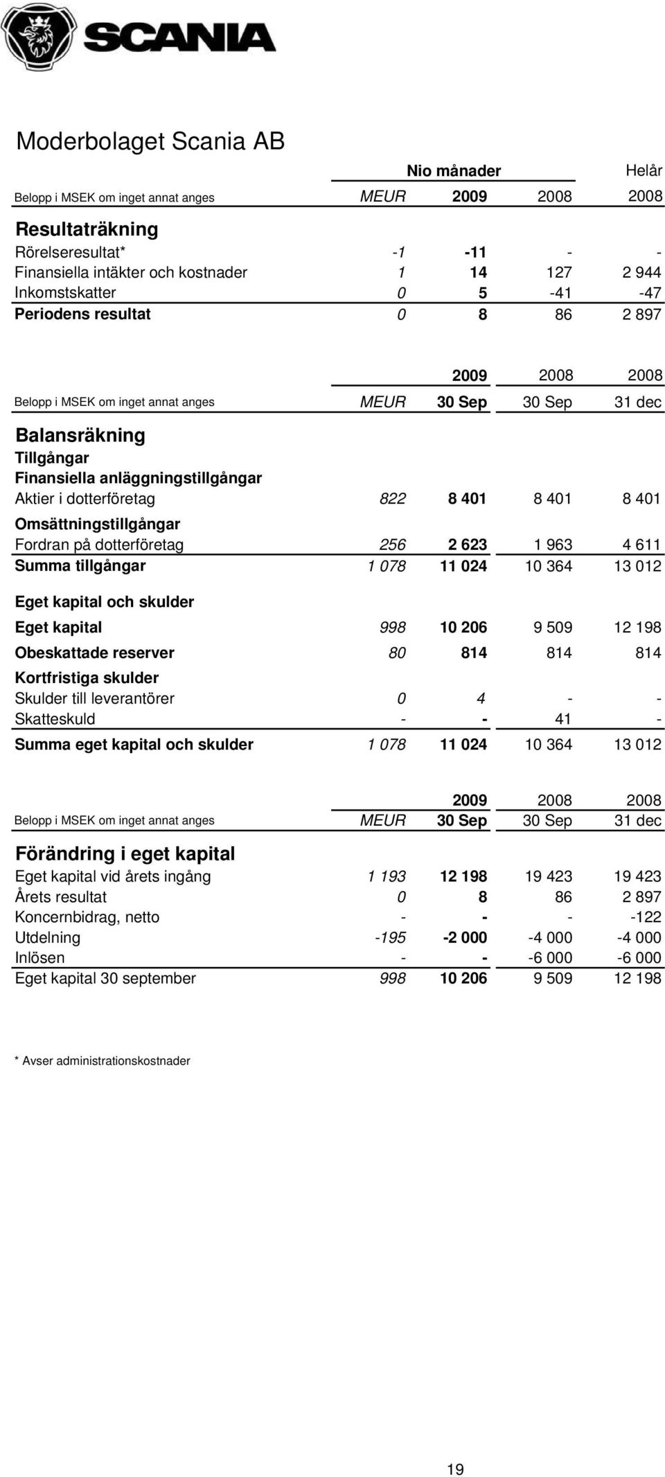 Omsättningstillgångar Fordran på dotterföretag 256 2 623 1 963 4 611 Summa tillgångar 1 078 11 024 10 364 13 012 Eget kapital och skulder Eget kapital 998 10 206 9 509 12 198 Obeskattade reserver 80