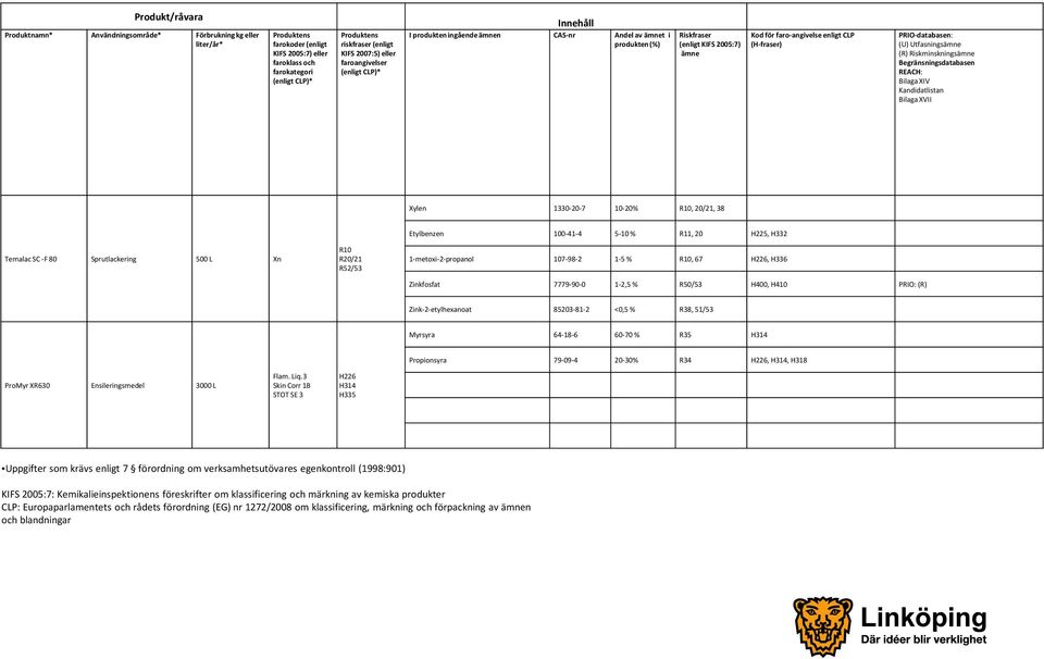 (H-fraser) PRIO-databasen: (U) Utfasningsämne (R) Riskminskningsämne Begränsningsdatabasen REACH: Bilaga XIV Kandidatlistan Bilaga XVII Xylen 1330-20-7 10-20% R10, 20/21, 38 Temalac SC -F 80