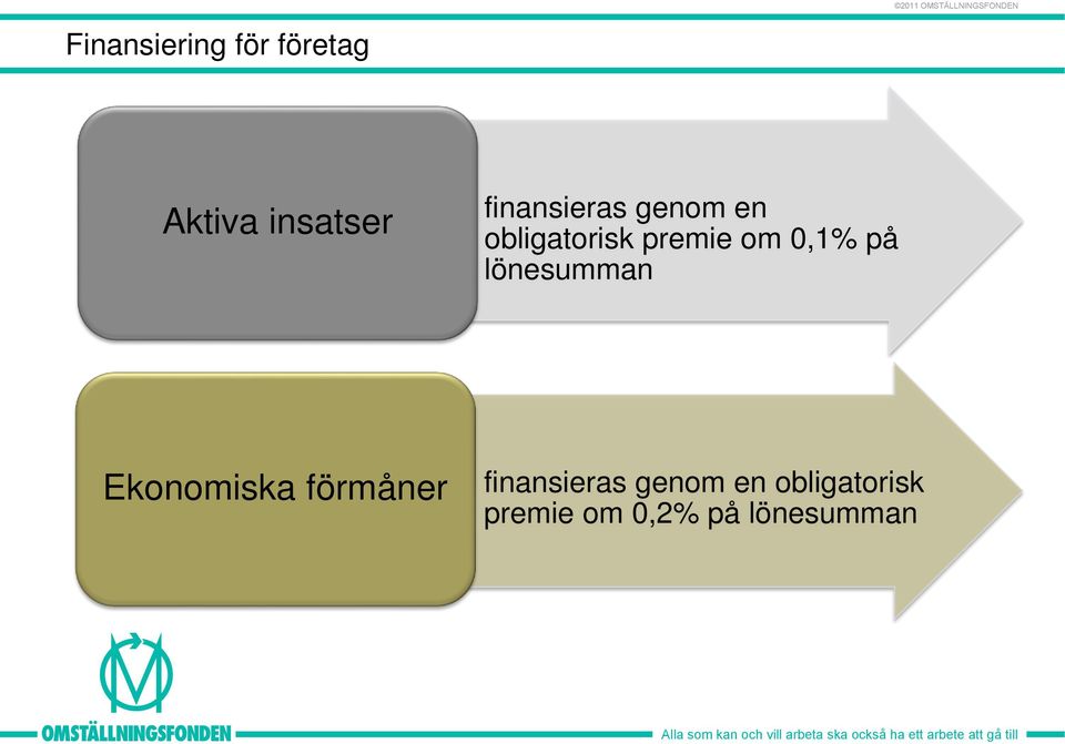 premie om 0,1% på lönesumman Ekonomiska förmåner